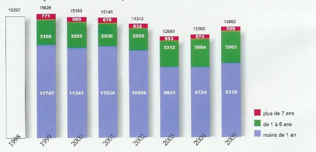 statistiques baptemes depuis 10 ans